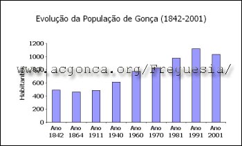 Evolução da População de Gonça entre 1842 e 2001